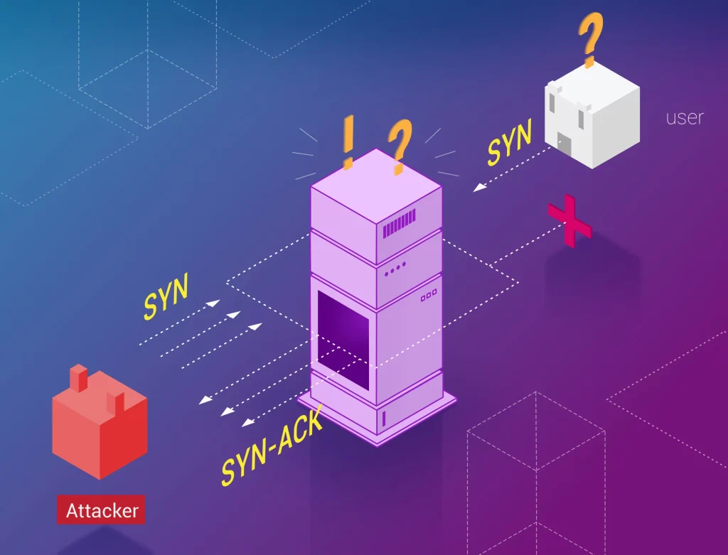 Syn Flood diagram Cyber Threat