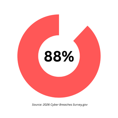 Phishing Statistic from our Cyber Breaches blog