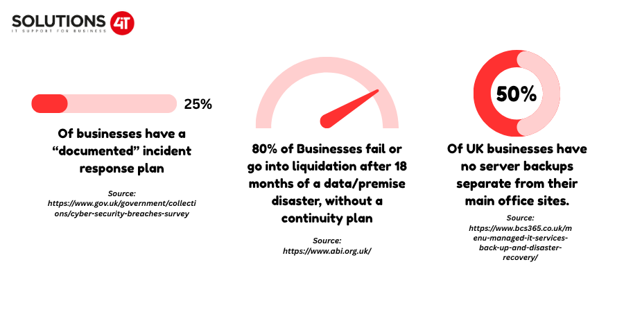 Infographic of business continuity and recovery plan stats!