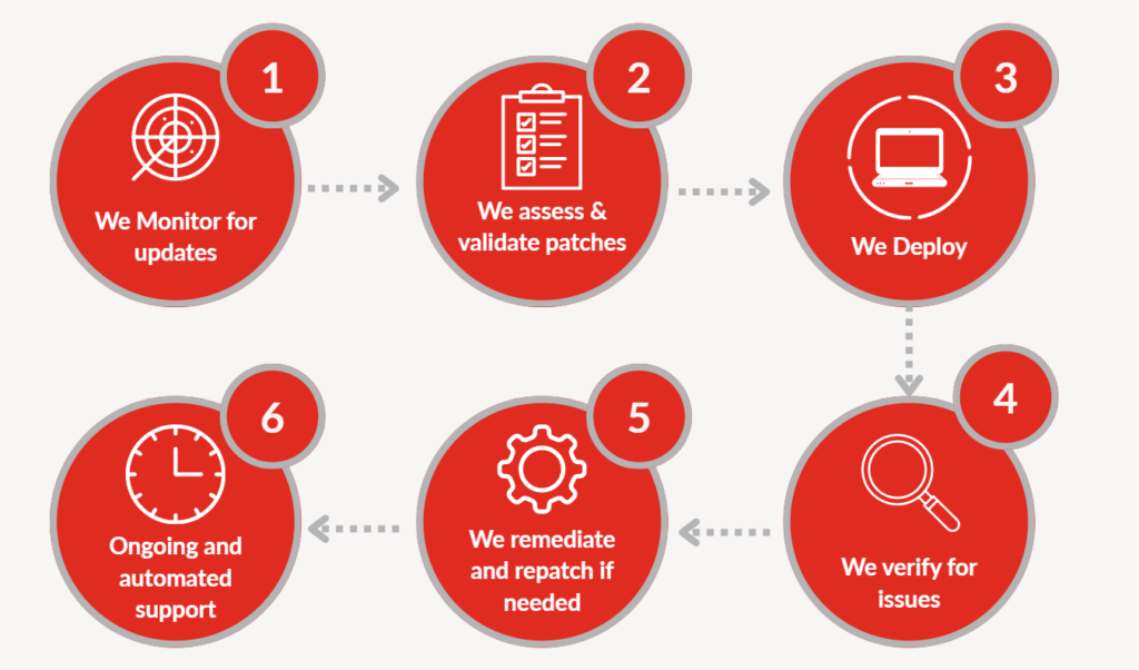 Our Third-Party Patching process- infographic for Proactive IT vs Reactive article